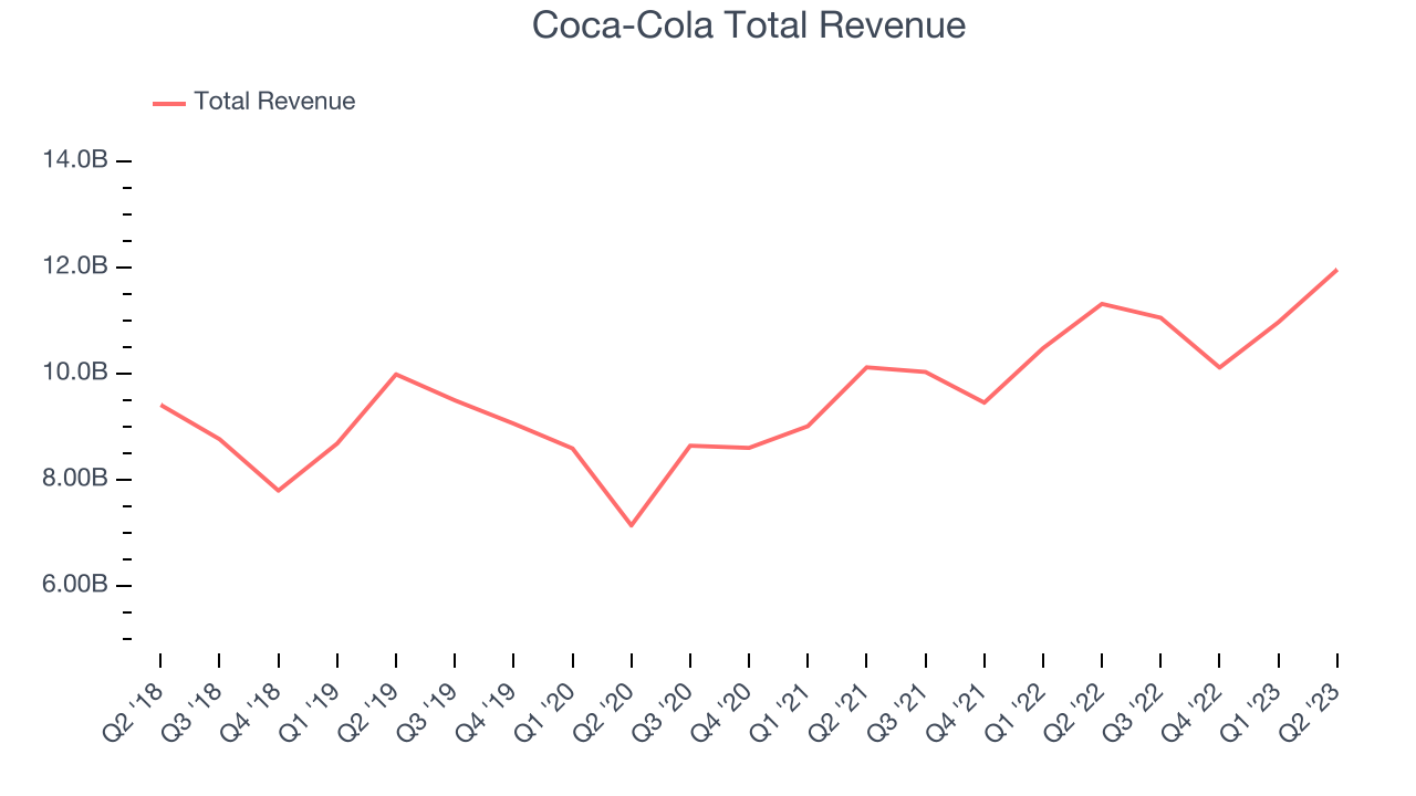 Coca-Cola Total Revenue