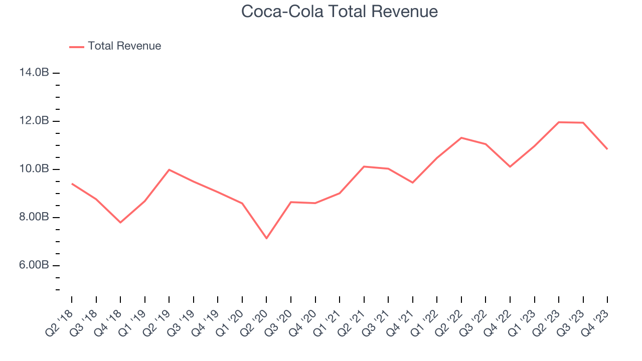 Coca-Cola Total Revenue