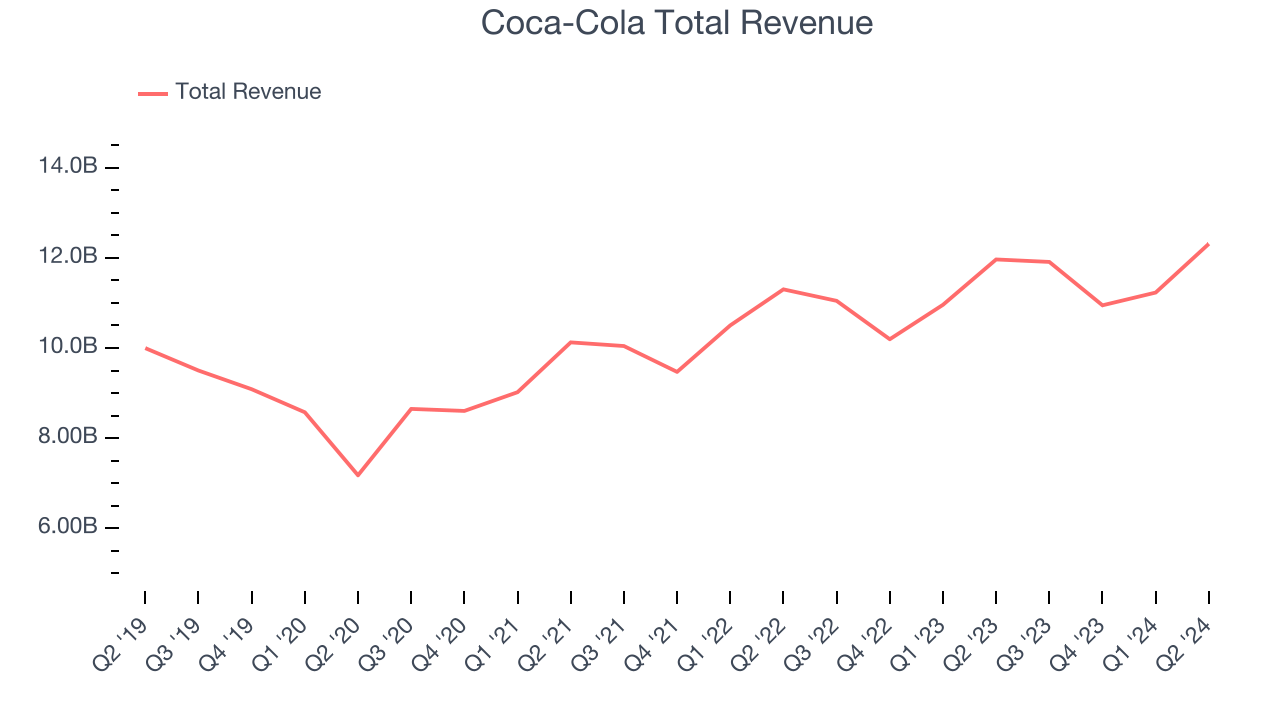 Coca-Cola Total Revenue