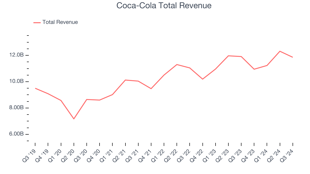 Coca-Cola Total Revenue