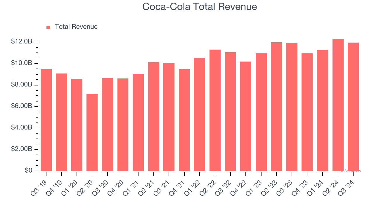 Coca-Cola Total Revenue