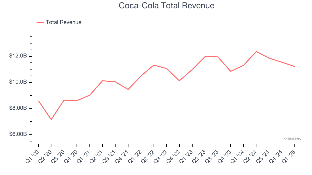 Coca-Cola Total Revenue