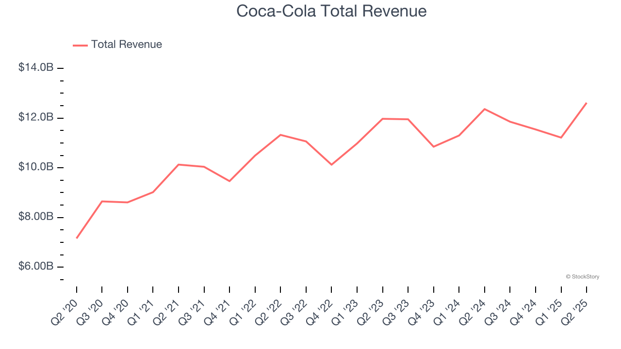Coca-Cola Total Revenue