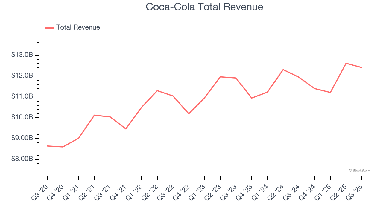 Coca-Cola Total Revenue