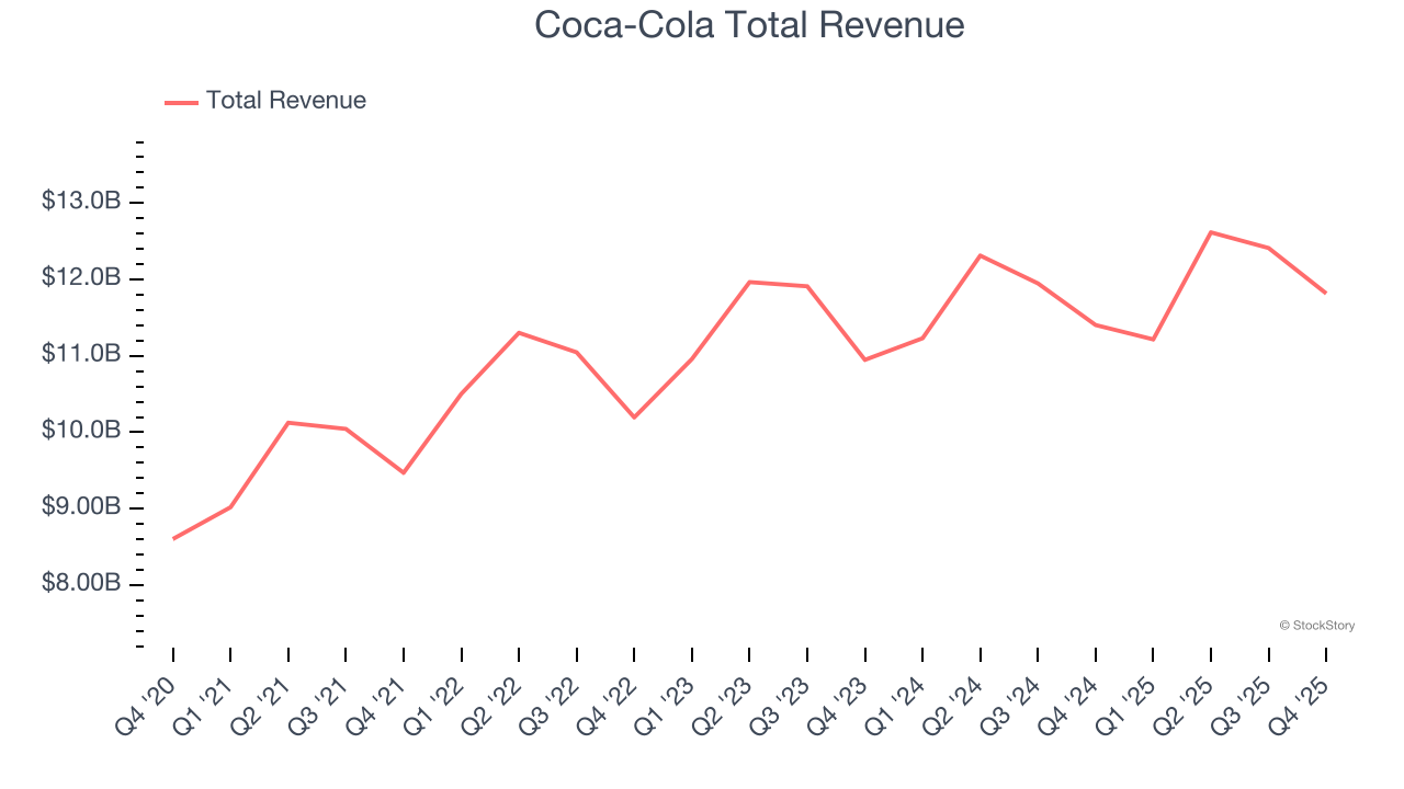 Coca-Cola Total Revenue