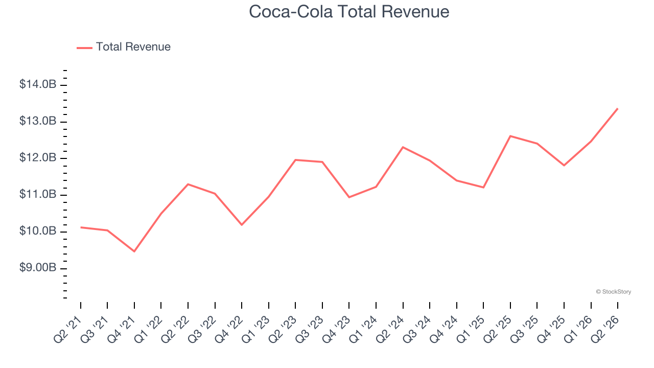 Coca-Cola Total Revenue