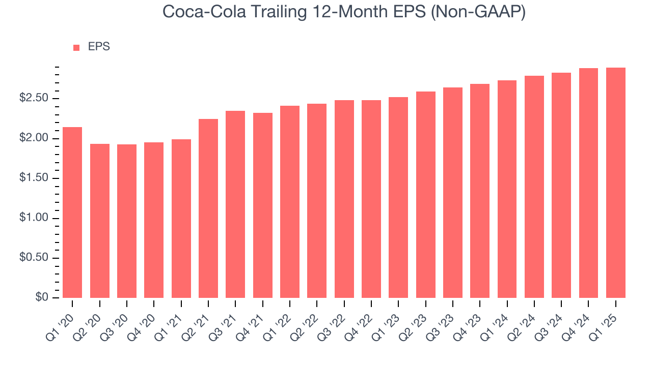 Coca-Cola Trailing 12-Month EPS (Non-GAAP)