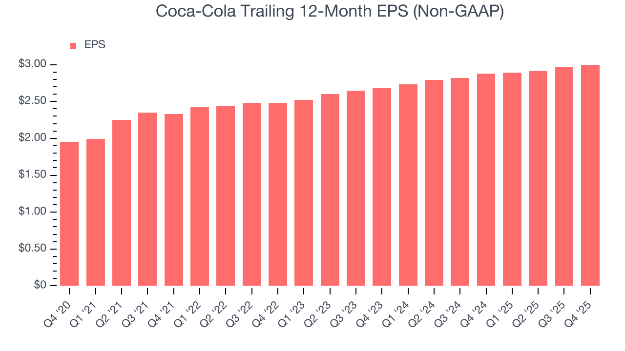Coca-Cola Trailing 12-Month EPS (Non-GAAP)