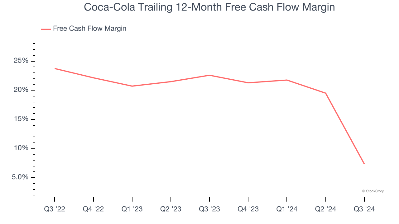 Coca-Cola Trailing 12-Month Free Cash Flow Margin