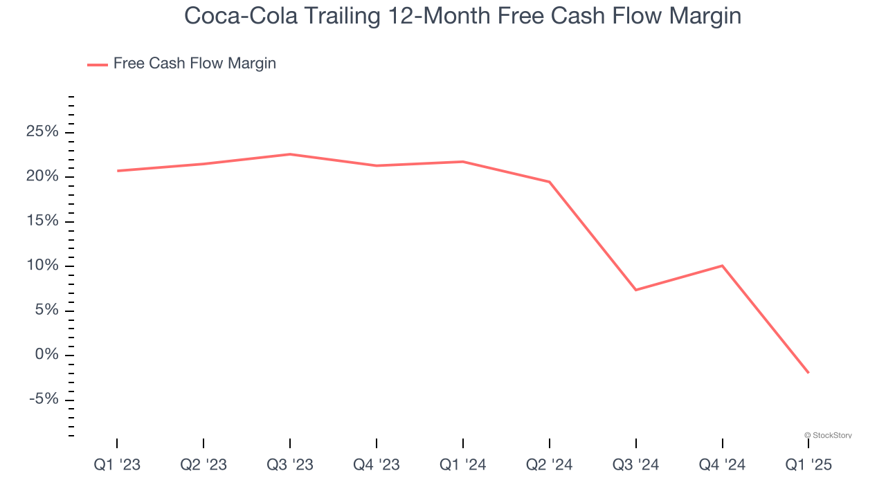 Coca-Cola Trailing 12-Month Free Cash Flow Margin