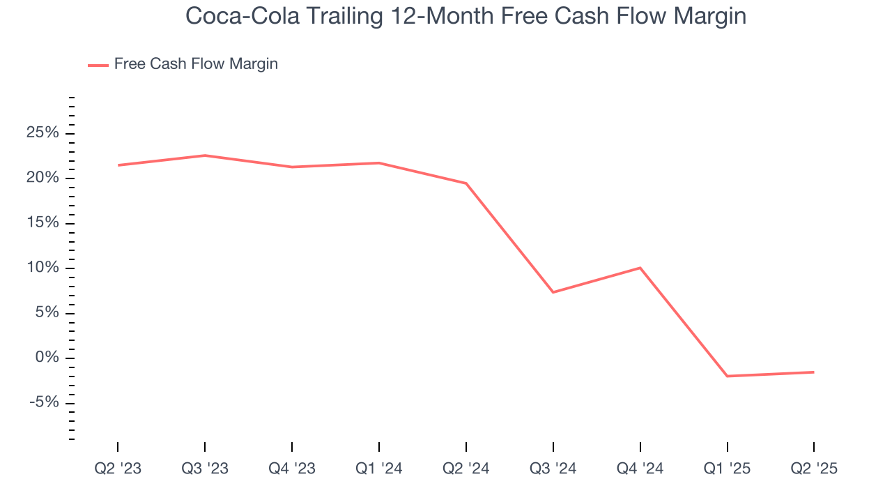 Coca-Cola Trailing 12-Month Free Cash Flow Margin