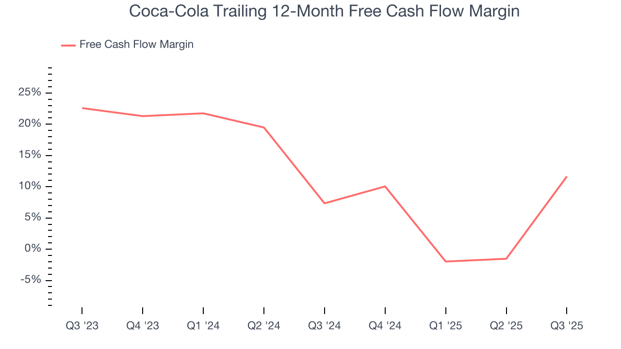 Coca-Cola Trailing 12-Month Free Cash Flow Margin