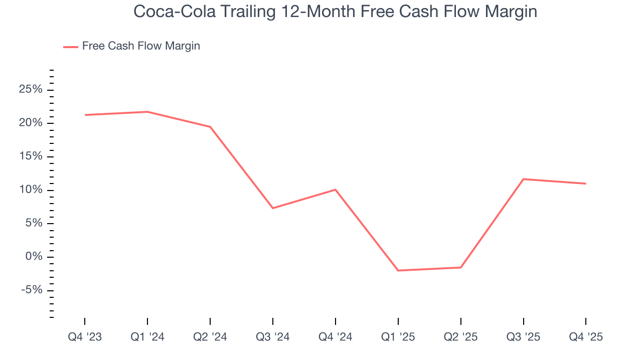 Coca-Cola Trailing 12-Month Free Cash Flow Margin