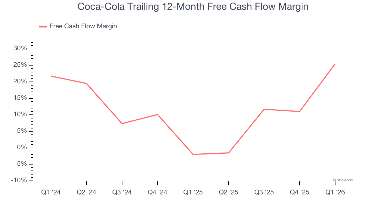 Coca-Cola Trailing 12-Month Free Cash Flow Margin