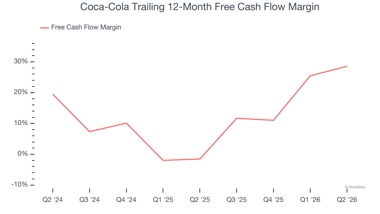 Coca-Cola Trailing 12-Month Free Cash Flow Margin