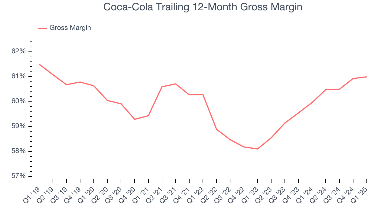 Coca-Cola Trailing 12-Month Gross Margin