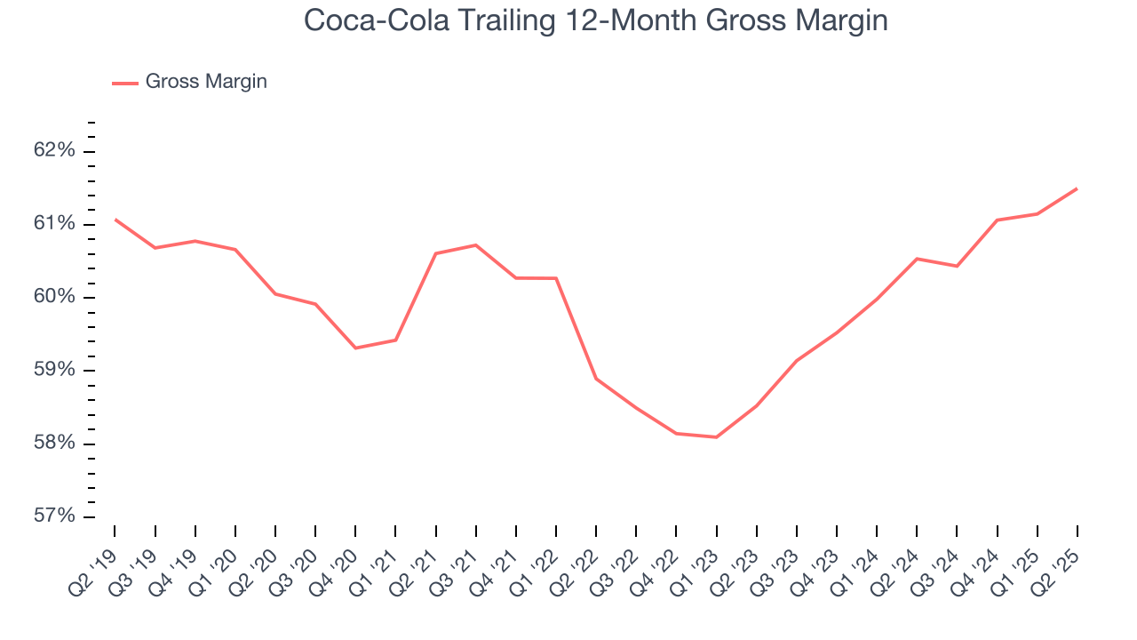 Coca-Cola Trailing 12-Month Gross Margin