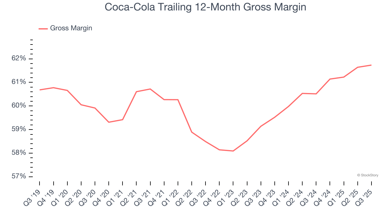 Coca-Cola Trailing 12-Month Gross Margin