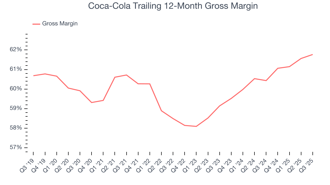 Coca-Cola Trailing 12-Month Gross Margin