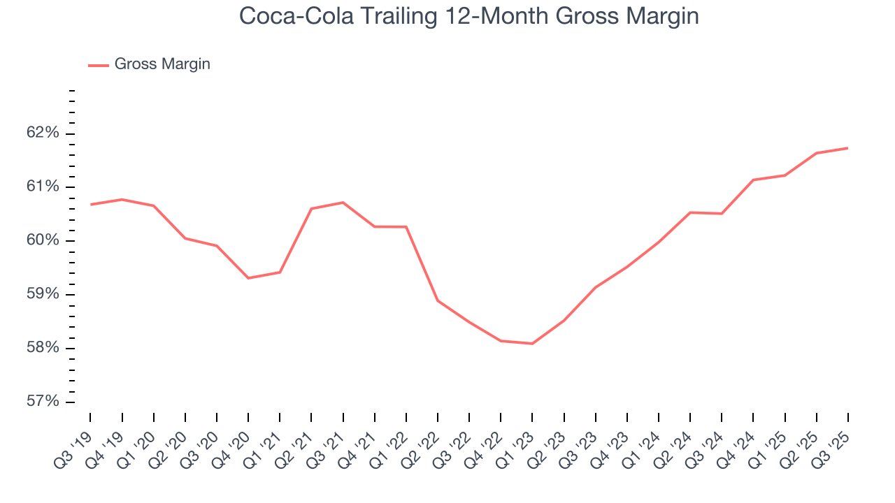 Coca-Cola Trailing 12-Month Gross Margin