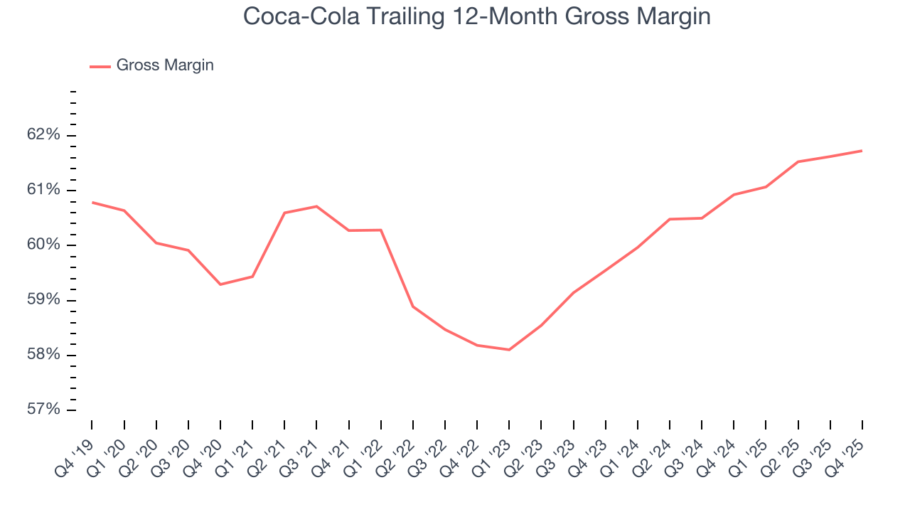 Coca-Cola Trailing 12-Month Gross Margin