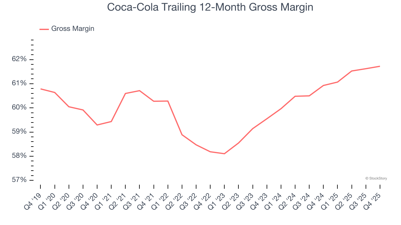 Coca-Cola Trailing 12-Month Gross Margin