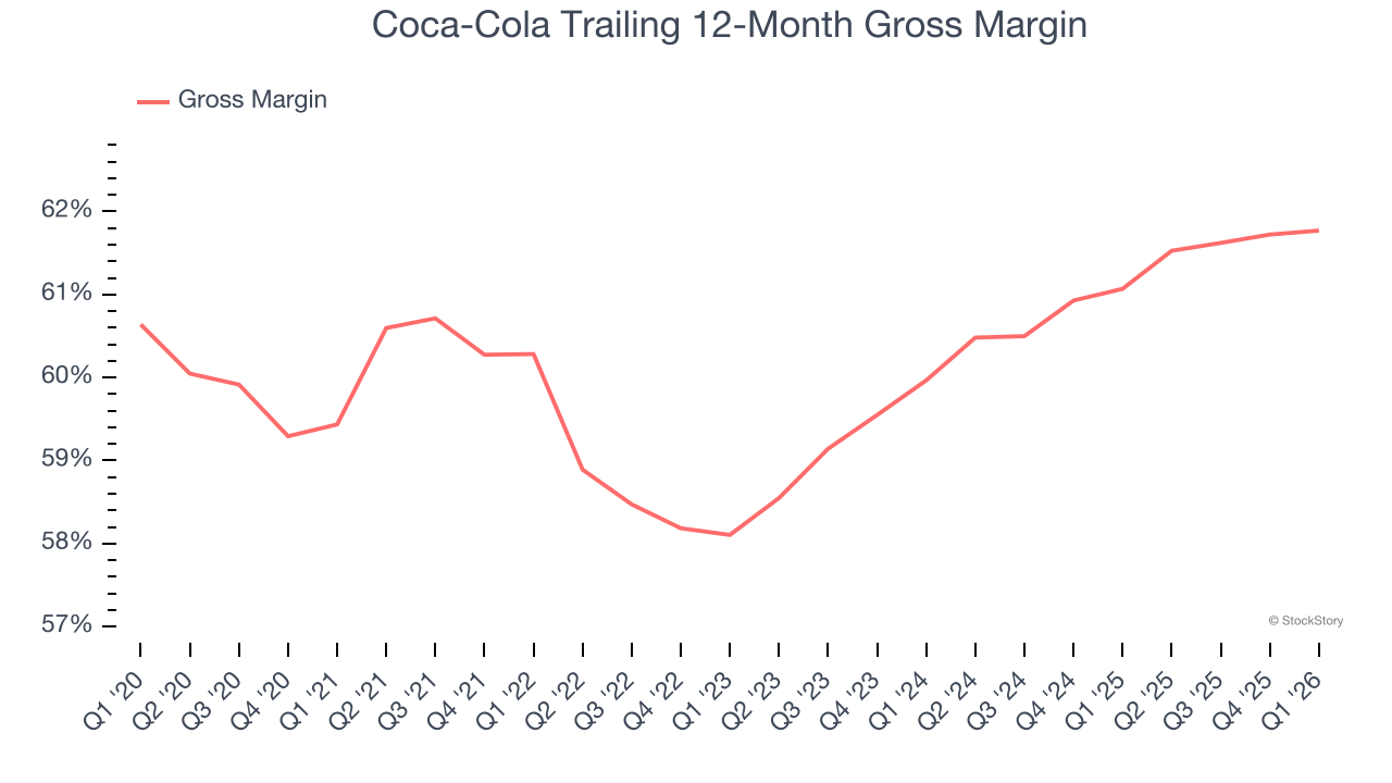 Coca-Cola Trailing 12-Month Gross Margin