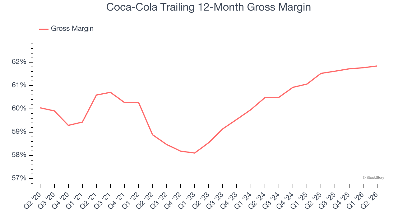 Coca-Cola Trailing 12-Month Gross Margin
