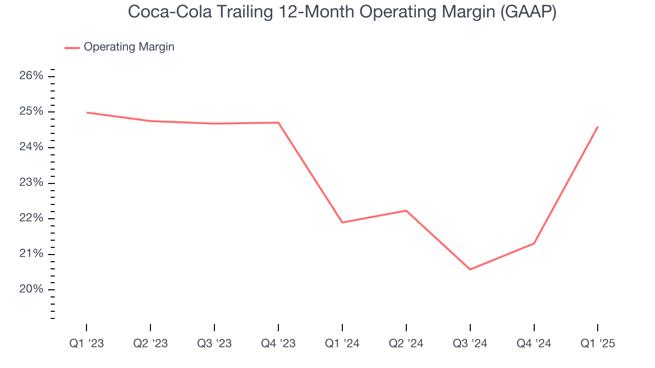 Coca-Cola Trailing 12-Month Operating Margin (GAAP)