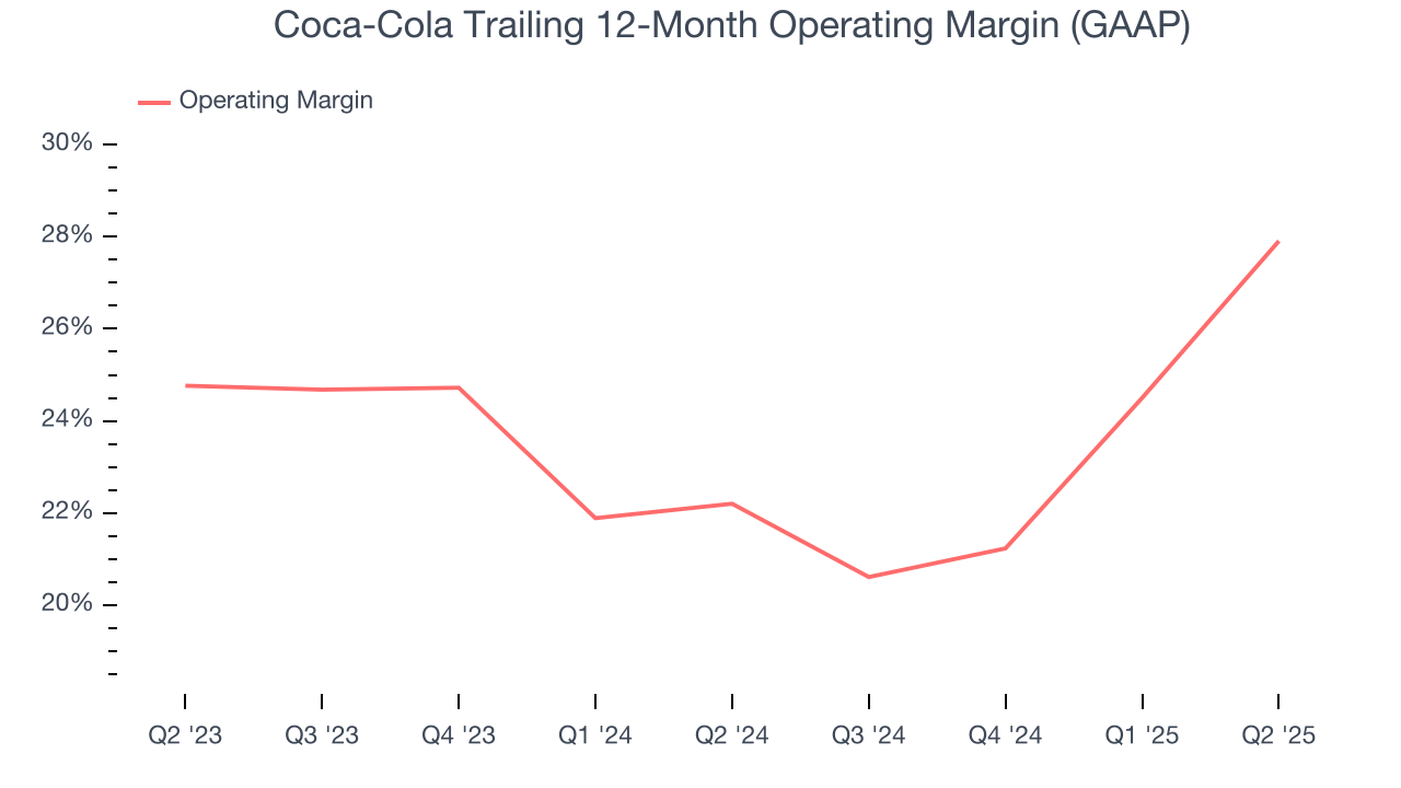 Coca-Cola Trailing 12-Month Operating Margin (GAAP)