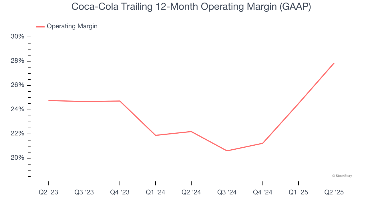 Coca-Cola Trailing 12-Month Operating Margin (GAAP)