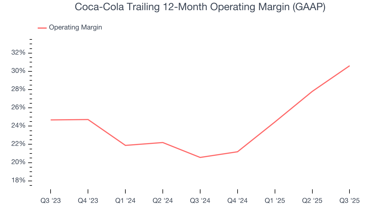 Coca-Cola Trailing 12-Month Operating Margin (GAAP)