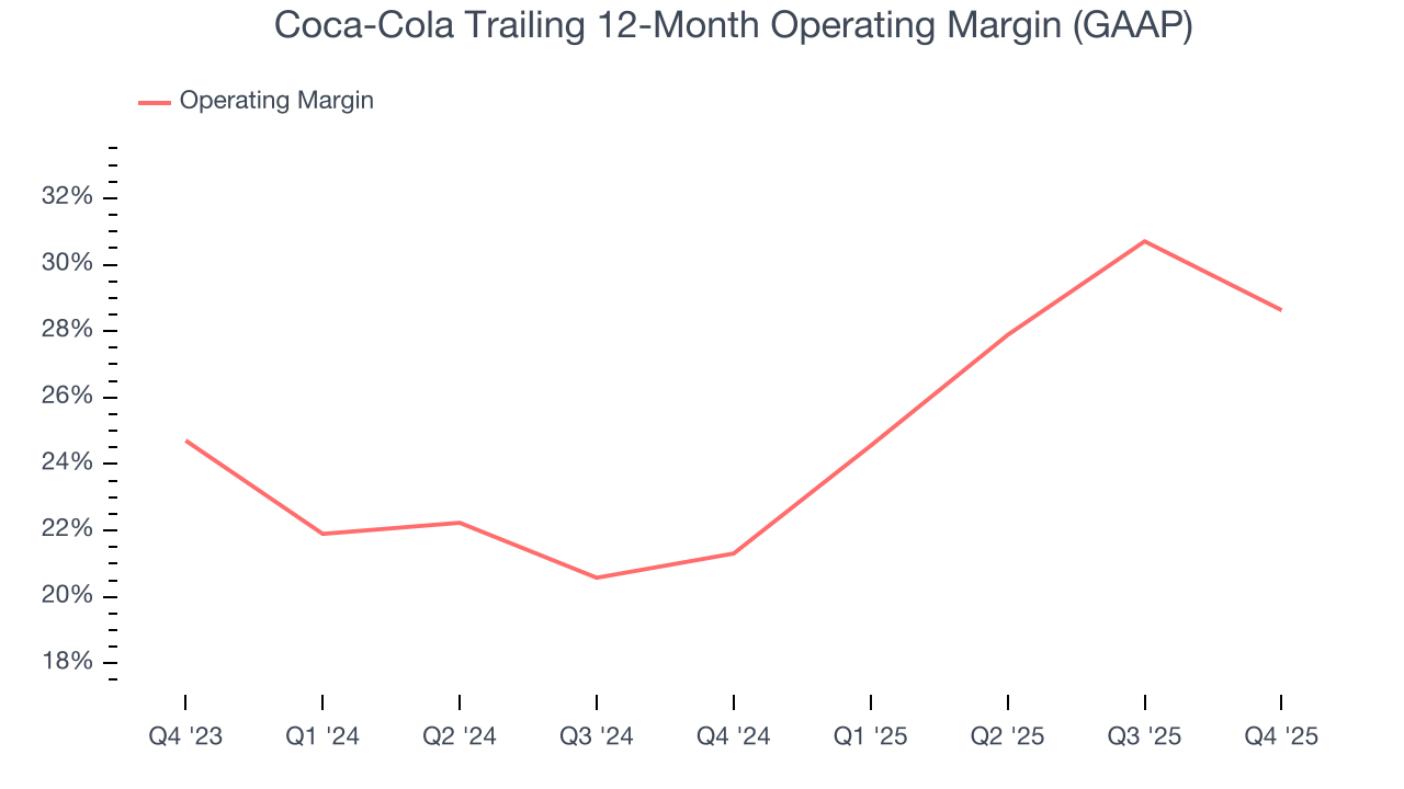 Coca-Cola Trailing 12-Month Operating Margin (GAAP)