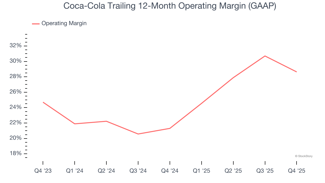 Coca-Cola Trailing 12-Month Operating Margin (GAAP)