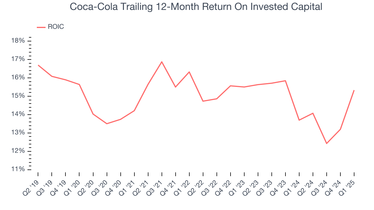 Coca-Cola Trailing 12-Month Return On Invested Capital