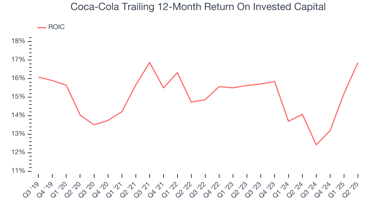 Coca-Cola Trailing 12-Month Return On Invested Capital
