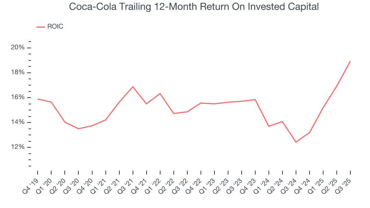 Coca-Cola Trailing 12-Month Return On Invested Capital