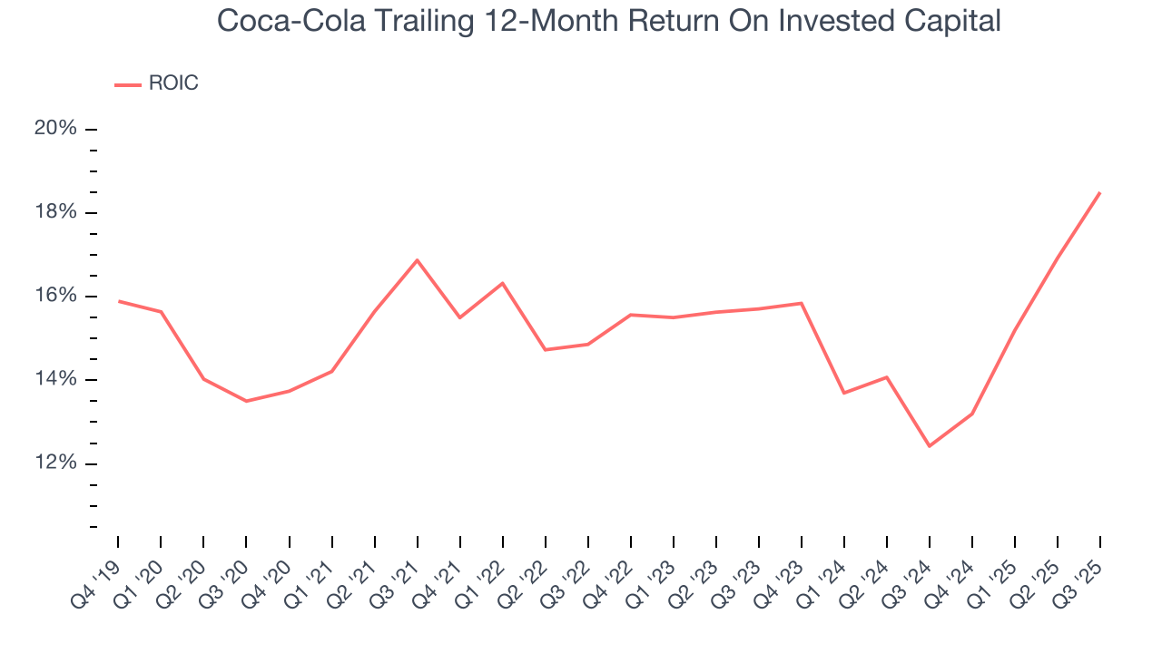 Coca-Cola Trailing 12-Month Return On Invested Capital