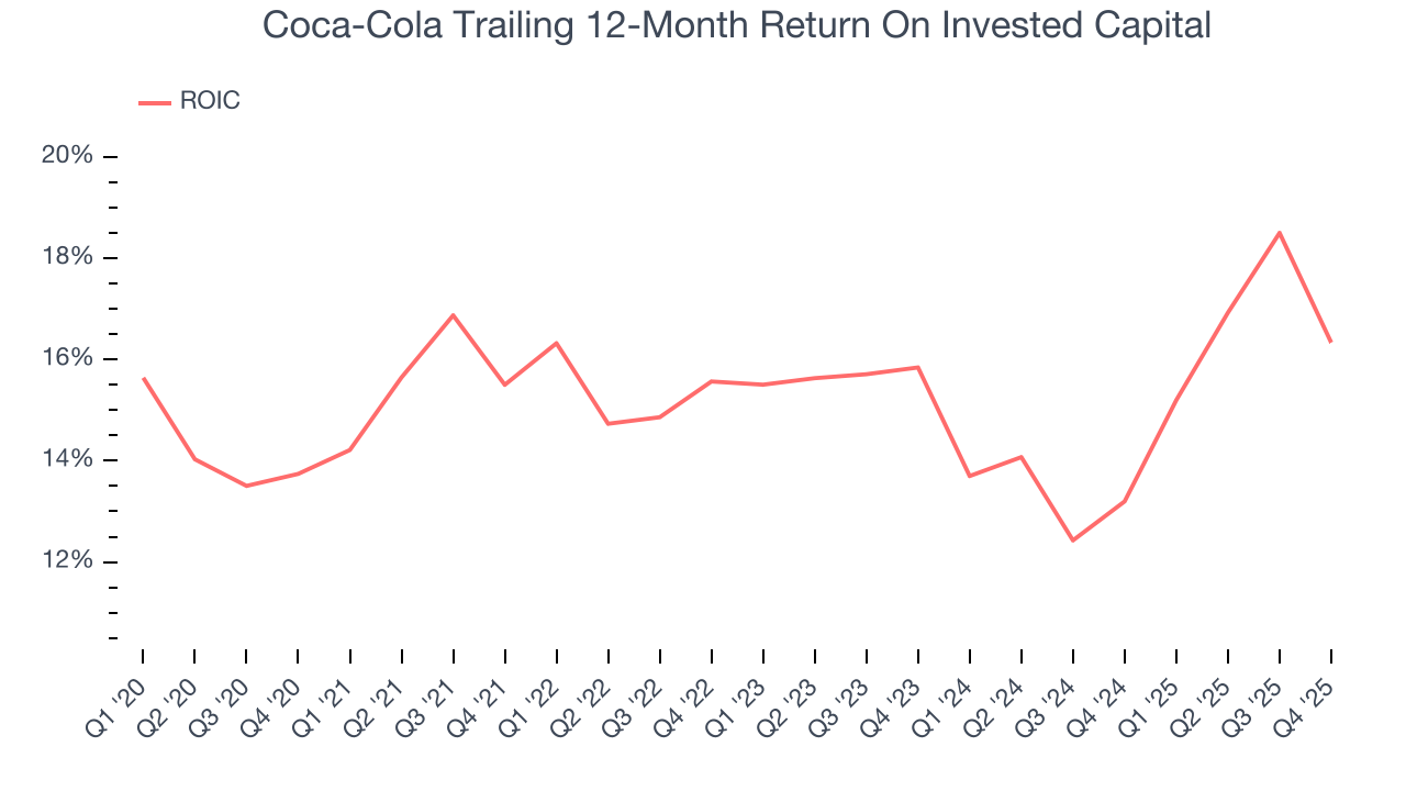 Coca-Cola Trailing 12-Month Return On Invested Capital