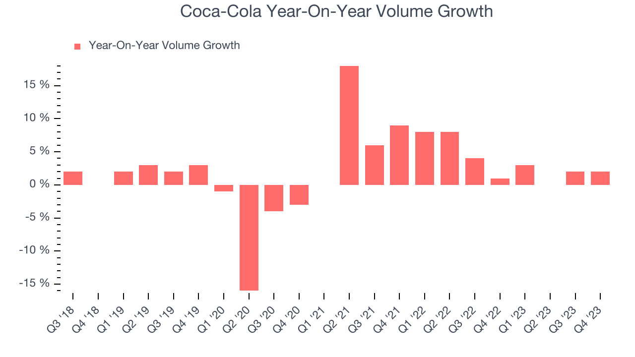 Coca-Cola Year-On-Year Volume Growth