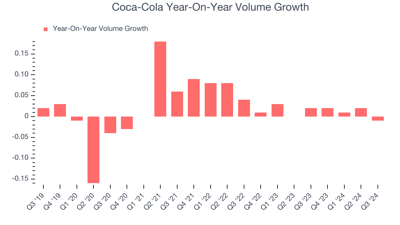 Coca-Cola Year-On-Year Volume Growth