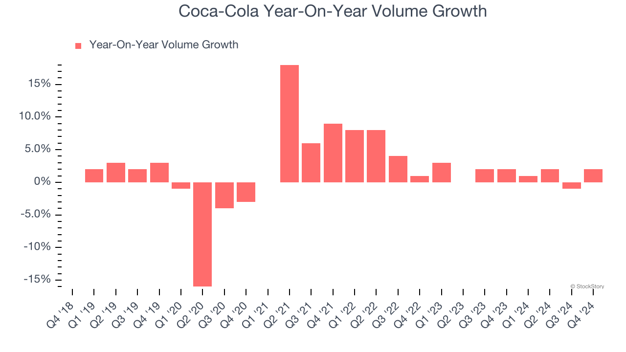 Coca-Cola Year-On-Year Volume Growth