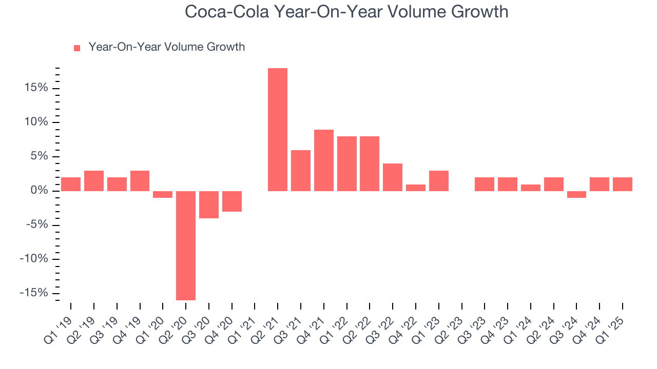 Coca-Cola Year-On-Year Volume Growth
