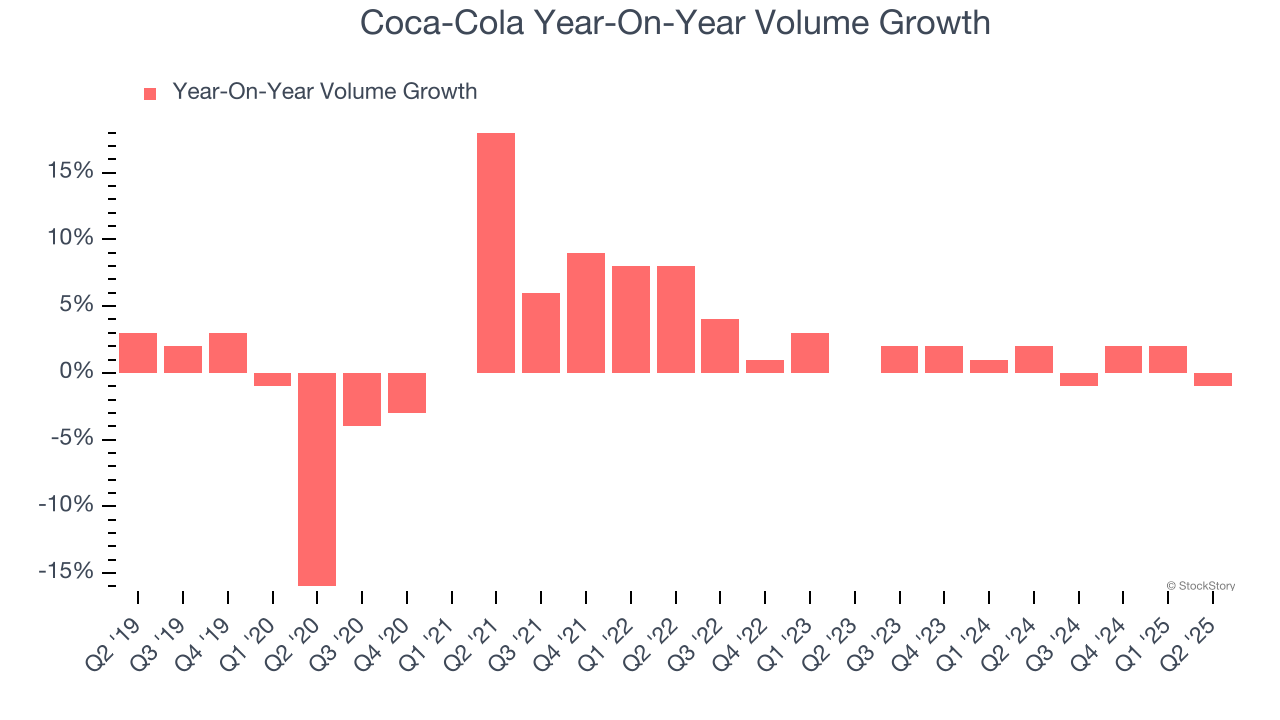 Coca-Cola Year-On-Year Volume Growth