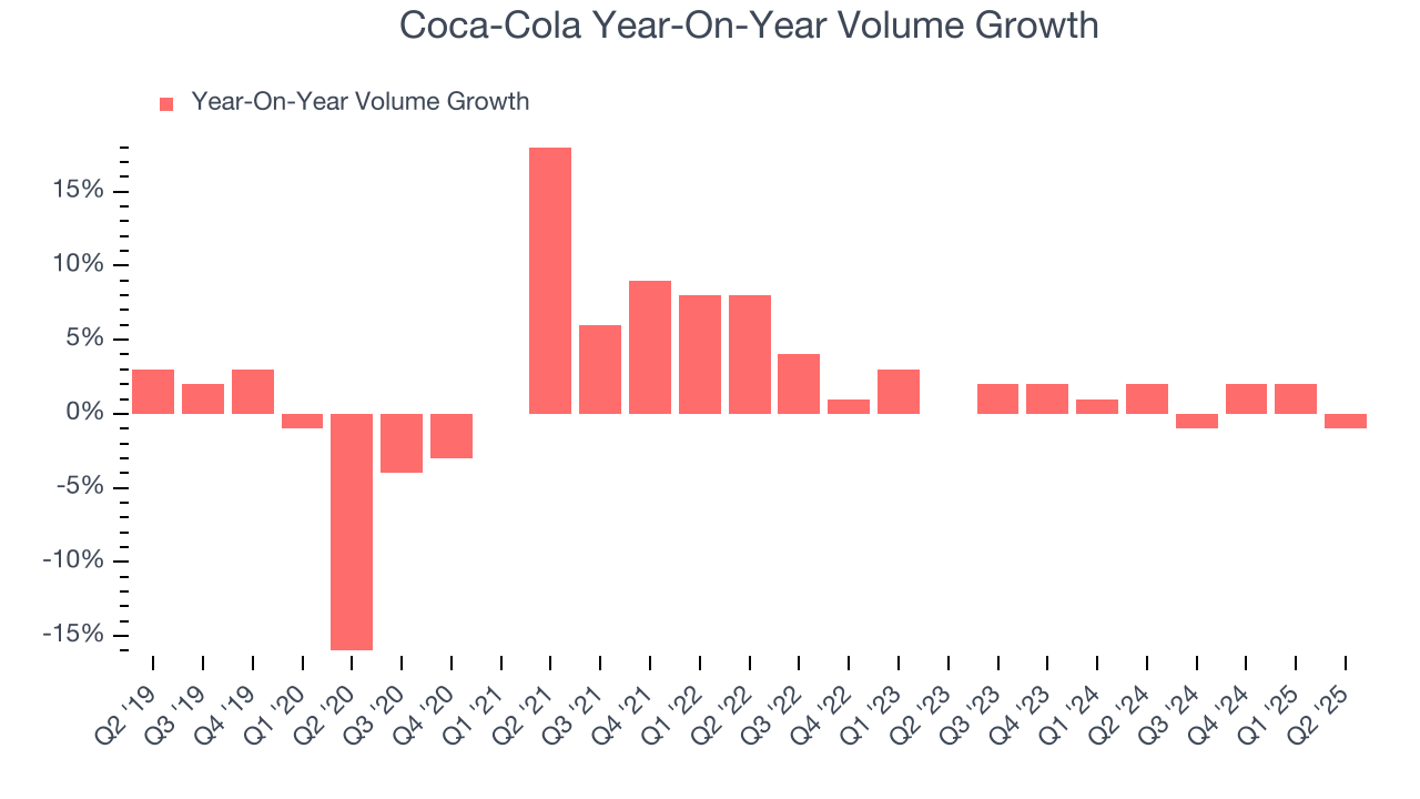 Coca-Cola Year-On-Year Volume Growth