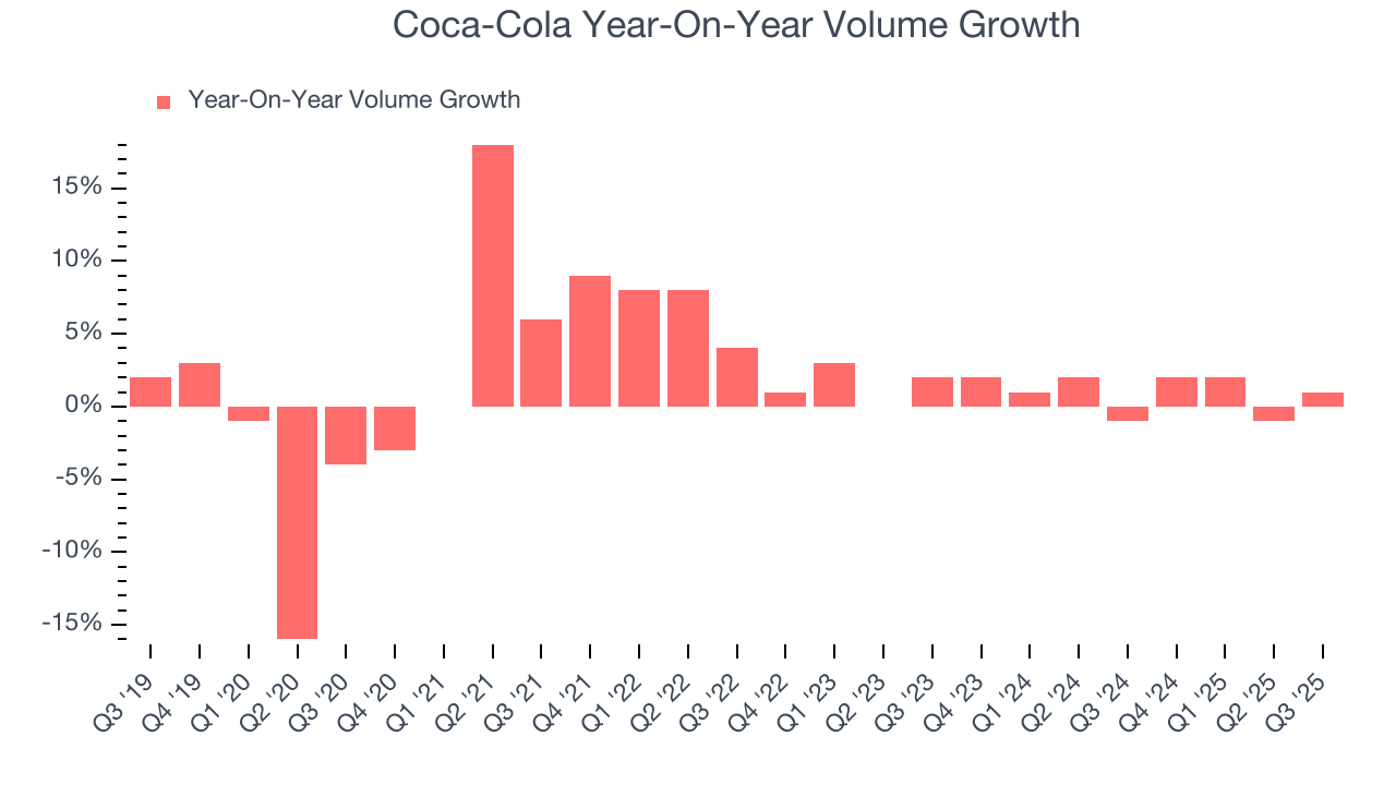 Coca-Cola Year-On-Year Volume Growth