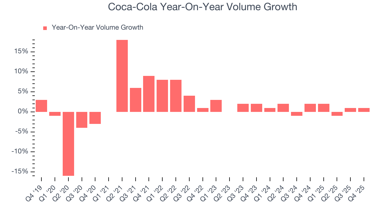 Coca-Cola Year-On-Year Volume Growth