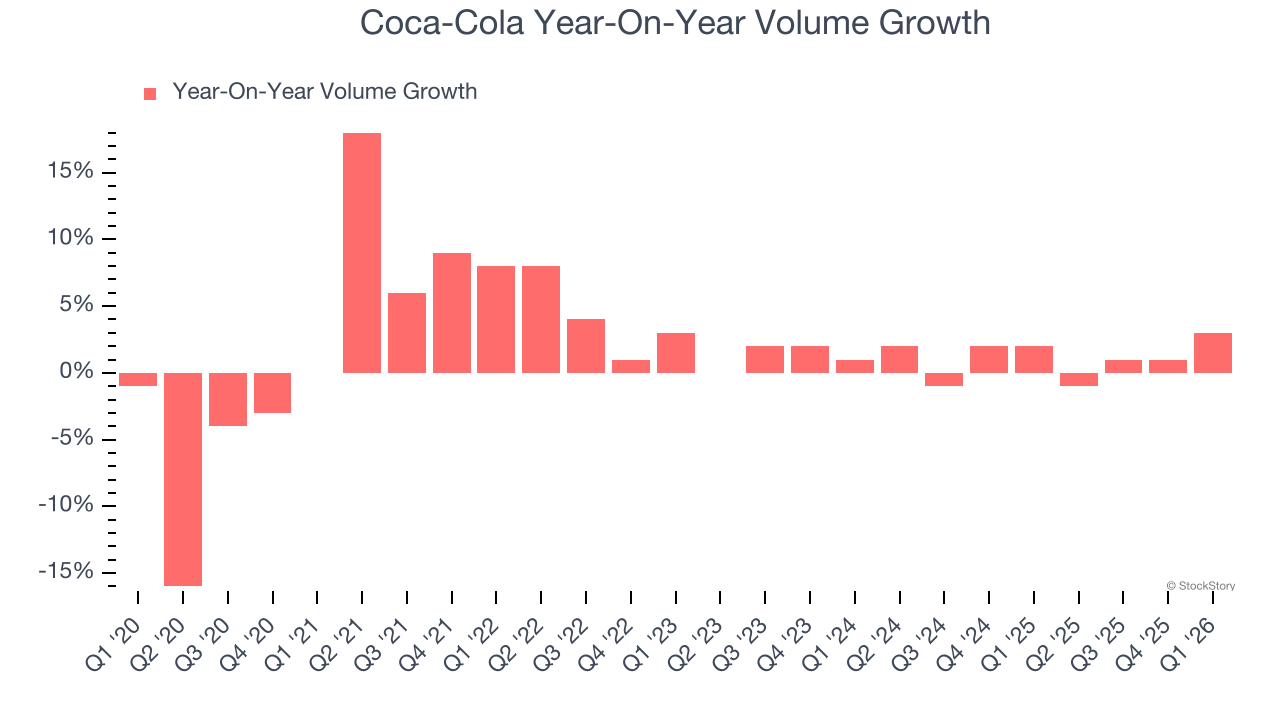 Coca-Cola Year-On-Year Volume Growth