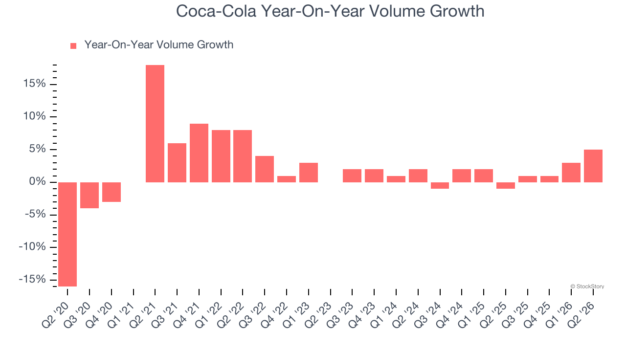 Coca-Cola Year-On-Year Volume Growth