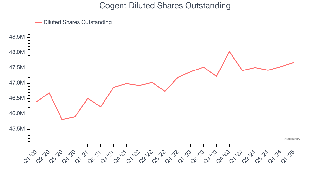 Cogent Diluted Shares Outstanding